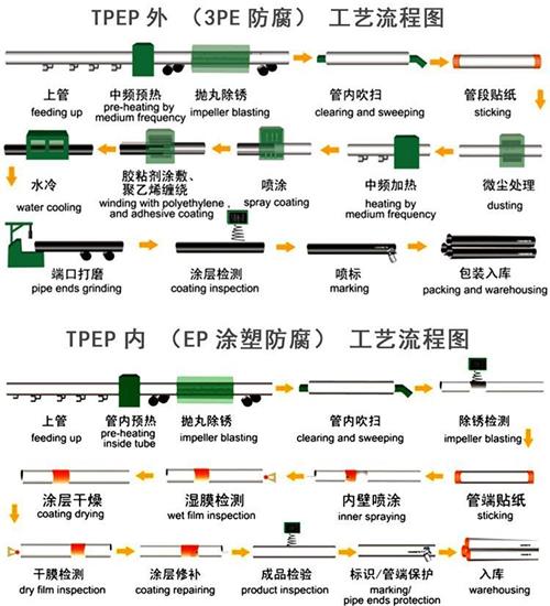 广安加强级tpep防腐钢管批发工艺流程