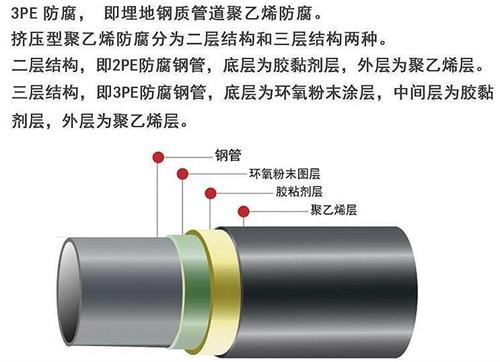 广安3pe防腐钢管厂家结构特点