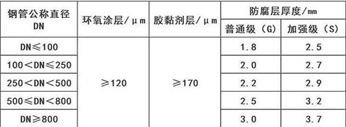 广安3pe防腐钢管厂家涂层参数