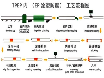 广安TPEP防腐钢管厂家工艺